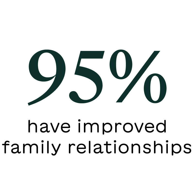 text reading 95% have improved family relationships