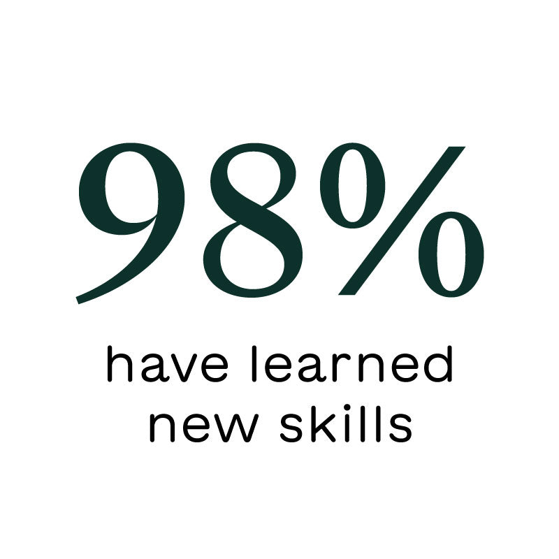 text reading 98% have learned new skills
